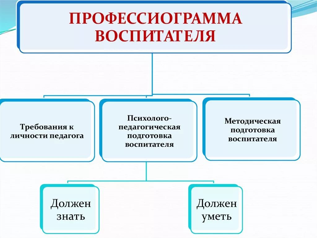 Социально педагогическая значимость. Профессиограмма педагога воспитателя. Профессиограмма воспитателя ДОУ. Профессиограмма воспитателя дошкольного учреждения. Профессиограмма педагога дошкольного образования.