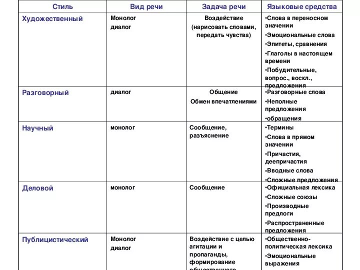 Какой тип речи в предложениях 11 14. Стили речи и типы речи в русском языке таблица. Стили и типы речи в русском языке таблица. Стили и типы речи в русском языке. Типы и стили речи таблица.