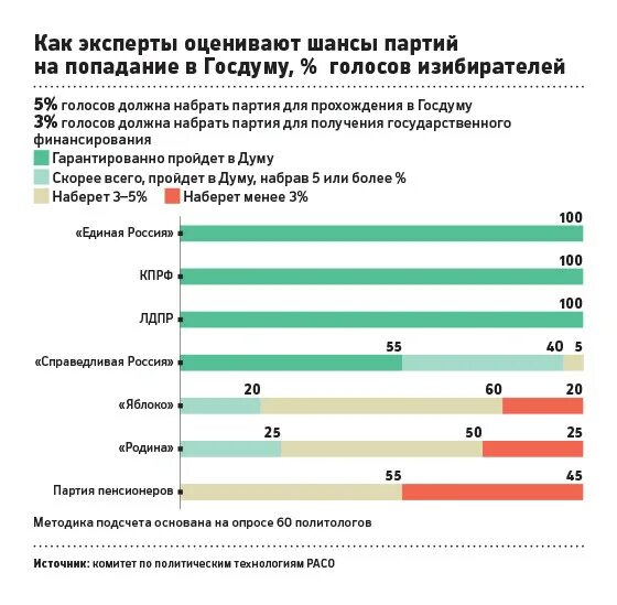 Сколько процентов надо набрать. Численность партии яблоко. Количество членов в партии яблоко. Партия яблоко в Госдуме. Гос финансирование партий.