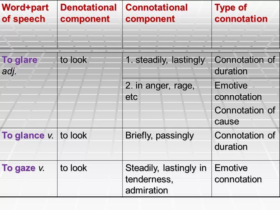 Component meaning. The denotational and connotational aspects of meaning.. connotational component. denotational and connotational aspects of lexical meaning. aspects of lexical meaning.
