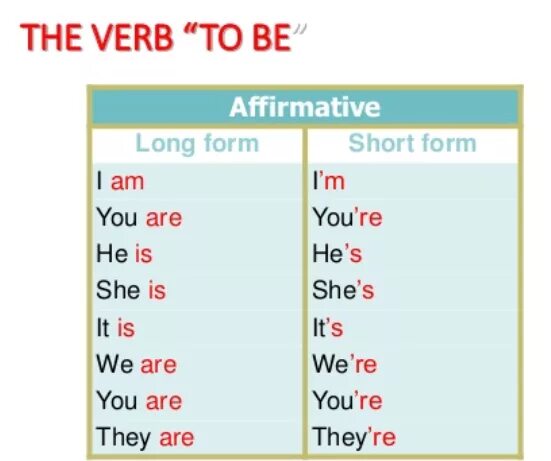 Местоимение am в английском языке. Полная и сокращенная форма глагола to be. Глагол to be с местоимениями. Краткая форма глагола to be. Сокращение to be в английском.