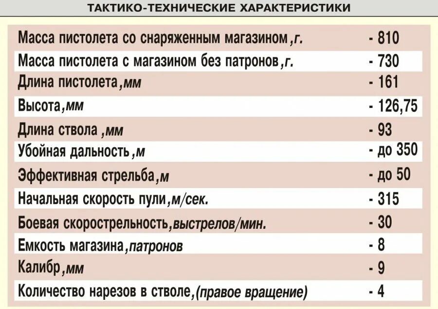 ТТХ пистолета Макарова 9 мм. ТТС пистолета Макарова.. ТТХ пистолета ПМ 9мм. Огневая пм