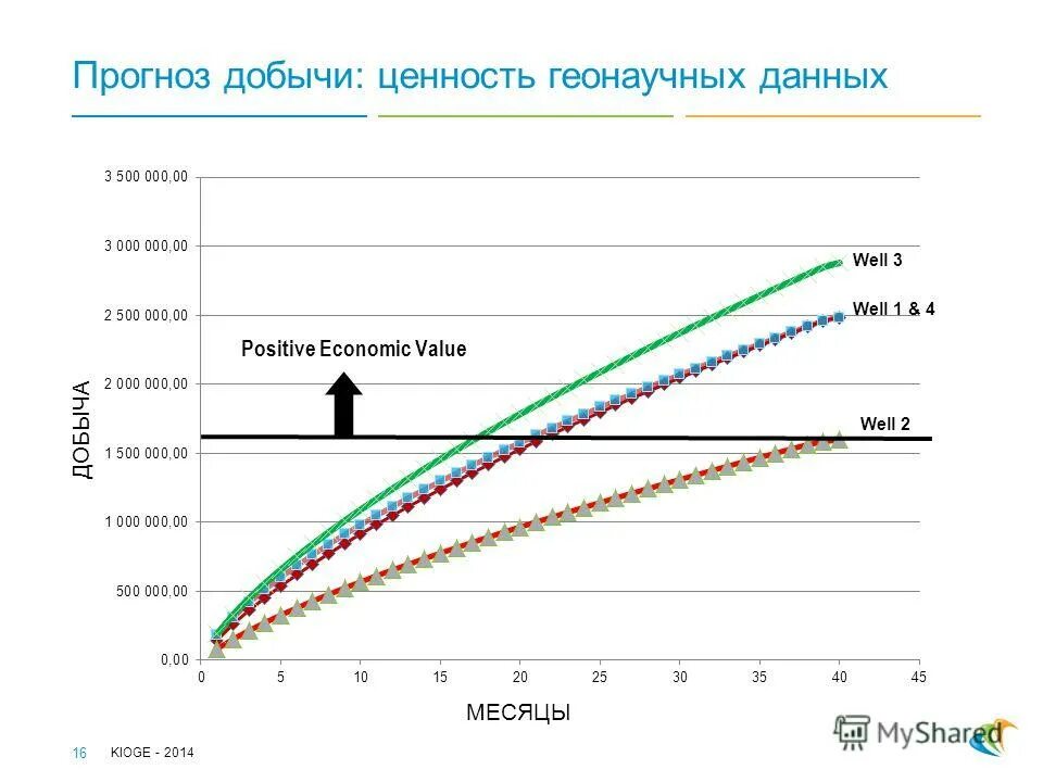 Прогноз добыча