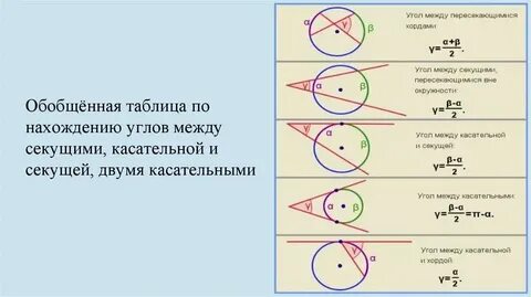 Секущая окружности определение