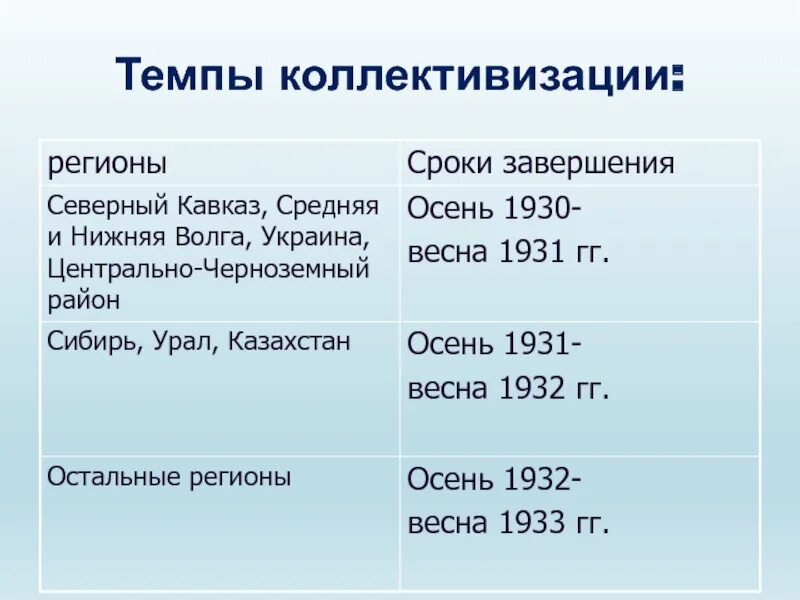 Сроки проведения коллективизации. Темпы коллективизации. Коллективизация сельского хозяйства темпы. Районы коллективизации. Коллективизация в основном завершилась в году