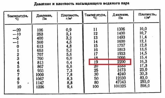 Давление насыщенного пара при температуре 5. Давление насыщенного пара при температуре 5