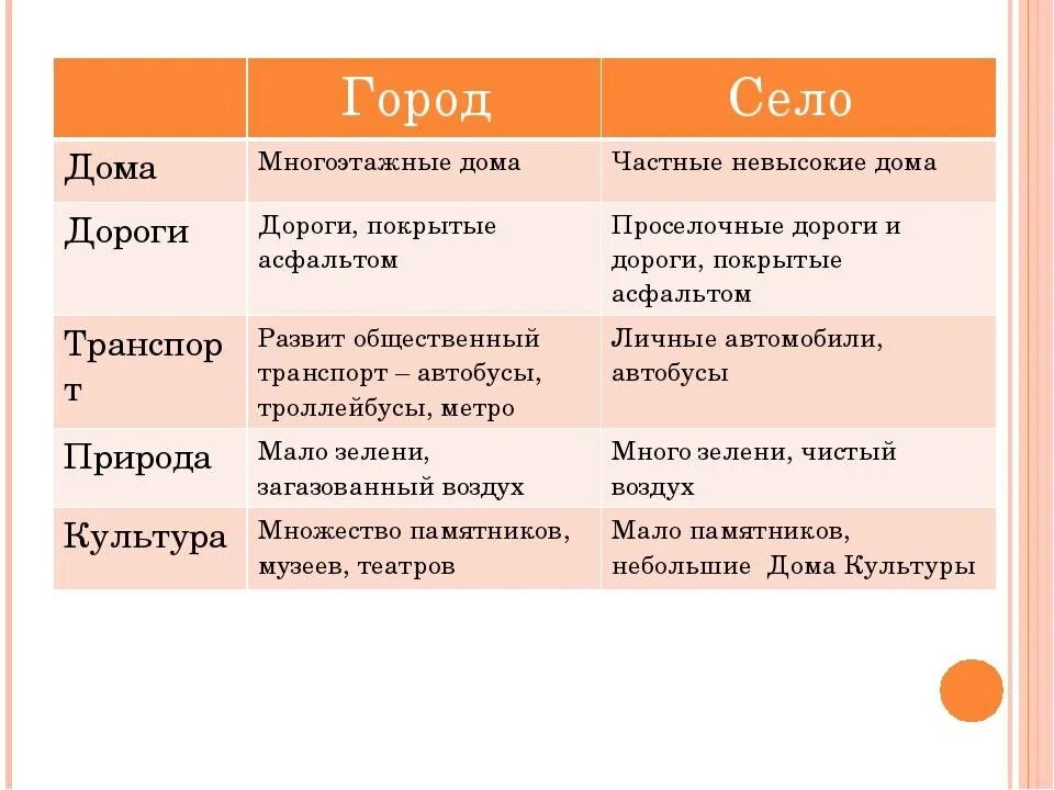 Отличая горада от сила. Город и село различия. Отличте села ТТ города. Таблица различия города и села.