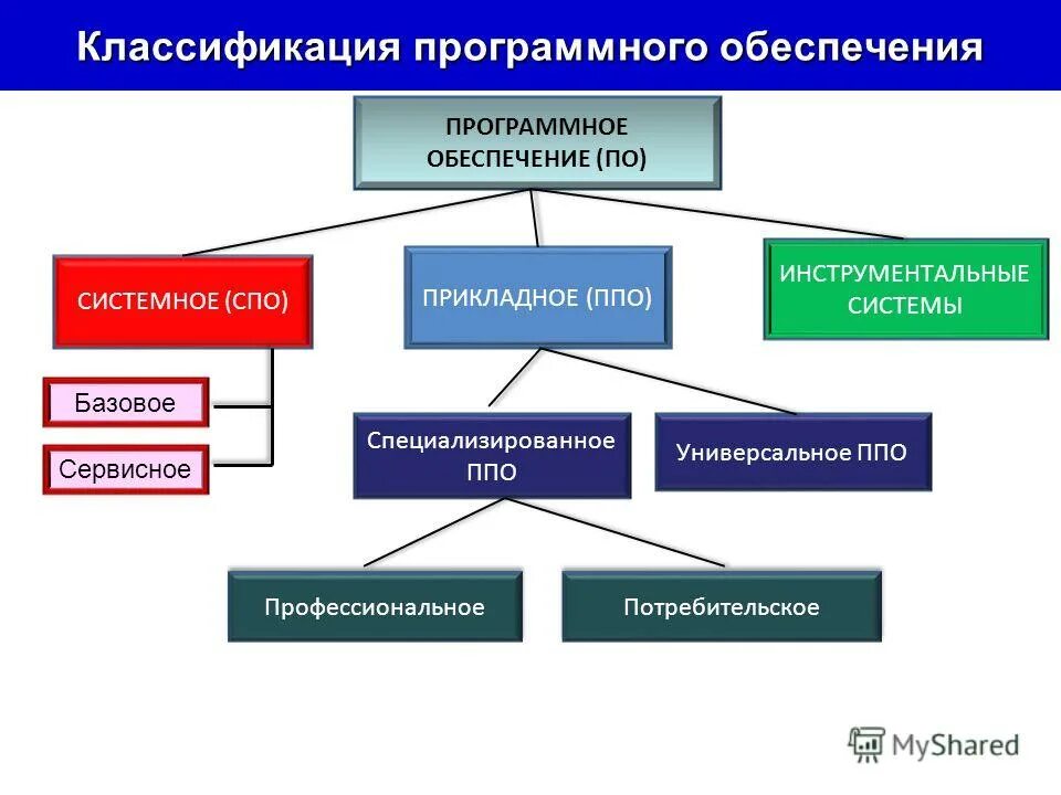 Структура программного обеспечения пк схема. Конспект на тему программное обеспечение. Конспект на тему программное обеспечение. Пр14раммн1е 1беспечение. Схема программного обеспечения 7 класс информатика.