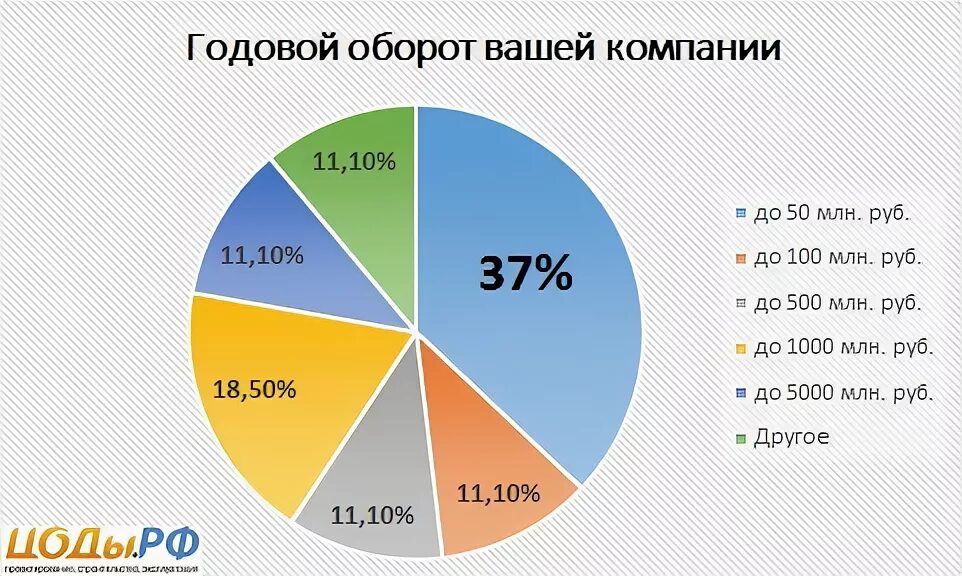 Годовой компании 6