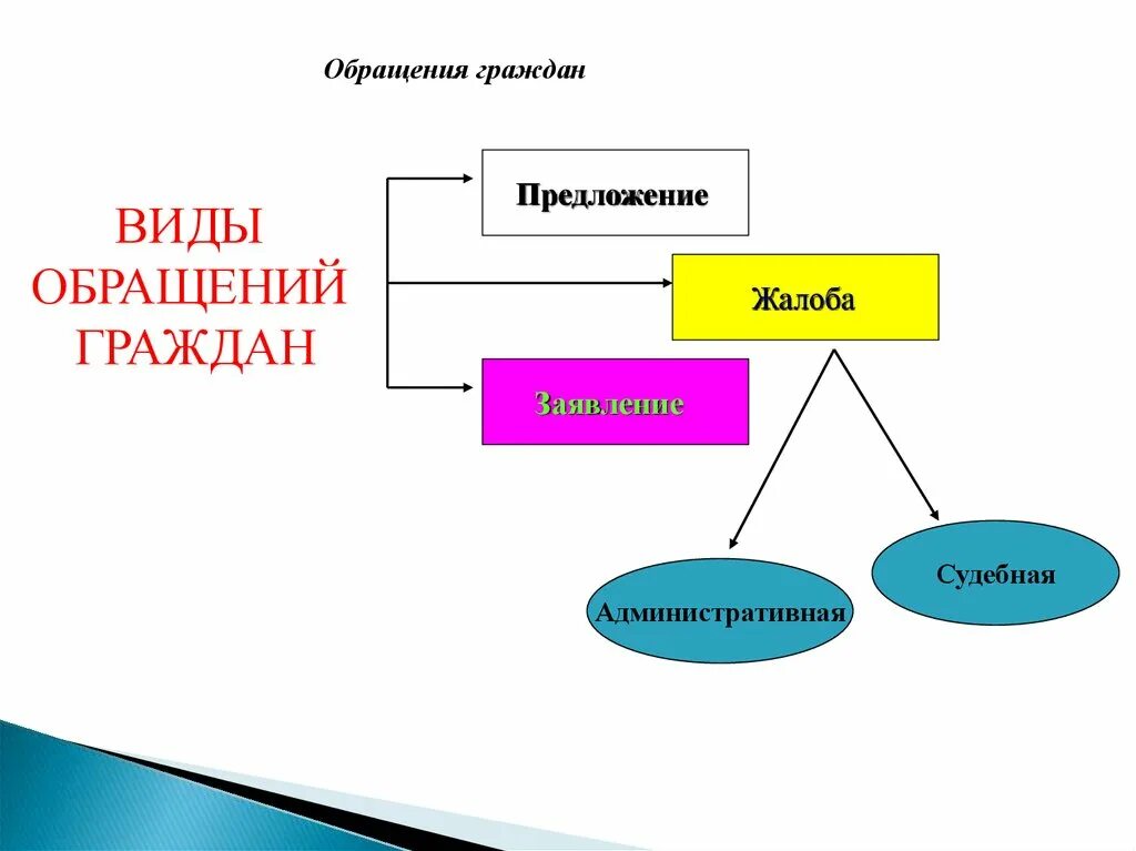 Формы и виды обращения граждан схема. Виды обращений граждан предложение. Обращение граждан это понятие. Понятие обращение гражданина виды обращений.