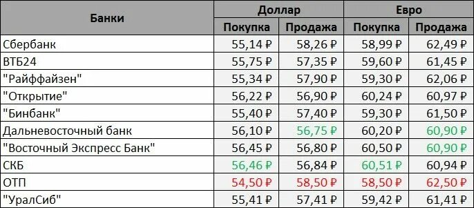 Курс доллара на сегодня в банках москвы. Курс доллара на сегодня в банках. 1 Доллар в банках. Курс доллара на сегодня. Самая выгодная покупка доллара.