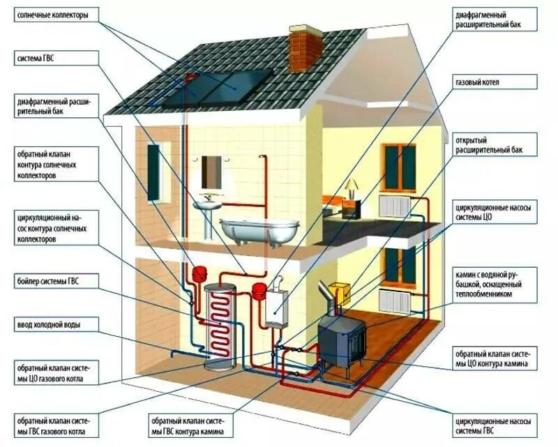 Газовый котел для частного двухэтажного дома