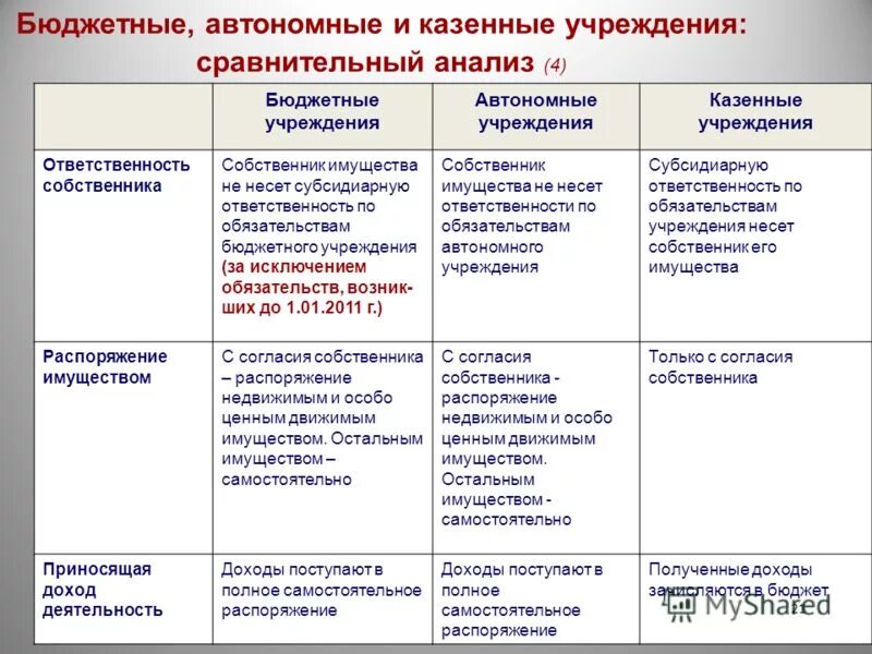 Бюджетное учреждение относится к государственным учреждениям. Автономное бюджетное казенное учреждение таблица. Бюджетное казенное и автономное учреждение отличия. Разница казенных бюджетных и автономных учреждений. Сравнительный анализ бюджетных автономных и казенных учреждений.