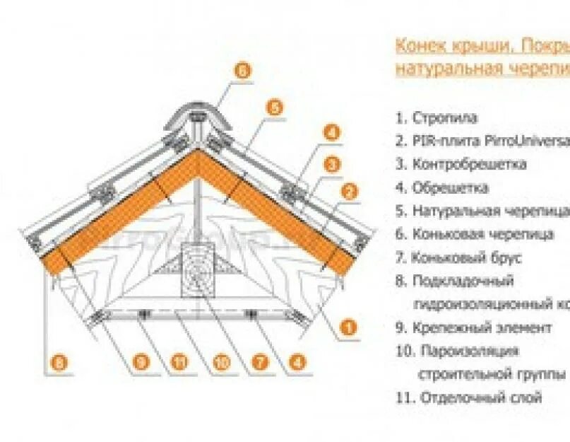 Конек крыши где. Узел кровли натуральная черепица. Конёк 6 скатной крыши. Керамическая черепица узел. Конек скатной кровли.