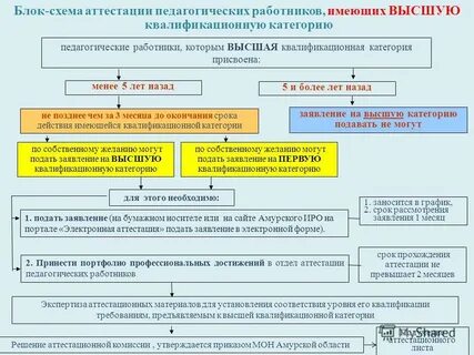 Аттестация учителя технологии на высшею