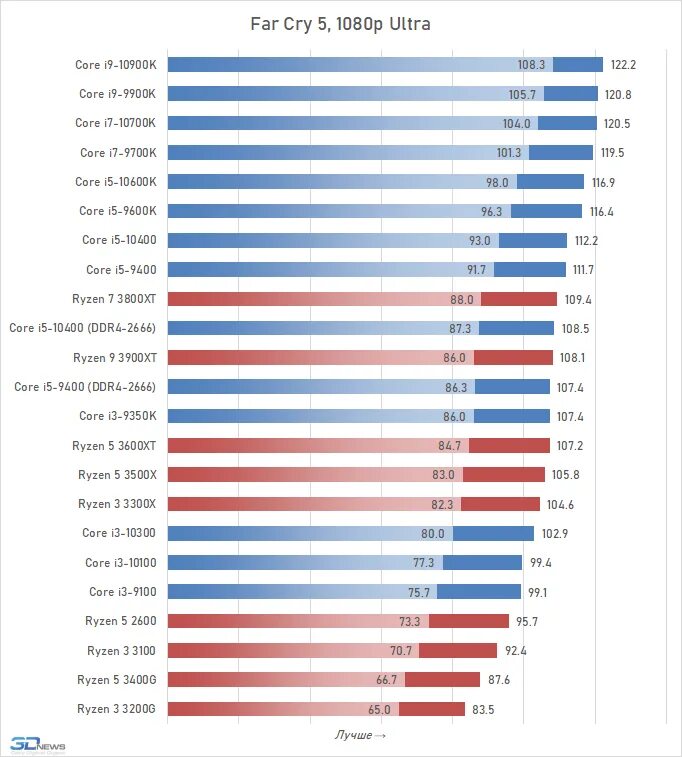 Таблица самых мощных процессоров. Самые мощные процессоры рейтинг. Топ лучший процессоров для игр 2022. Таблица игровых процессоров 2020.