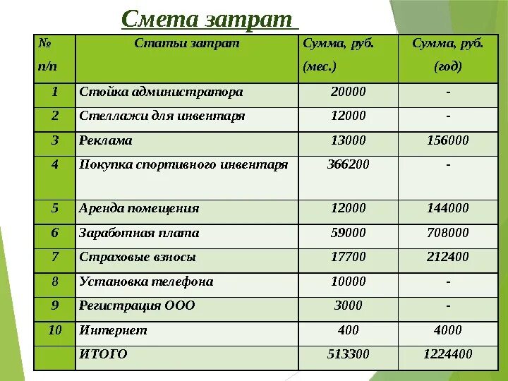 Смета расходов на покупку спортивного инвентаря. Смета затрат. Смета затрат таблица. Смета расходов на рекламу. Смета затрат виды