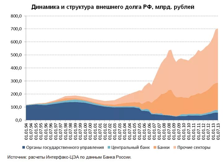 Внешний долг России 1999 году. Динамика государственного внешнего долга России. Динамика внешнего долга России по годам. Внешний долг России по годам начиная с 1991.