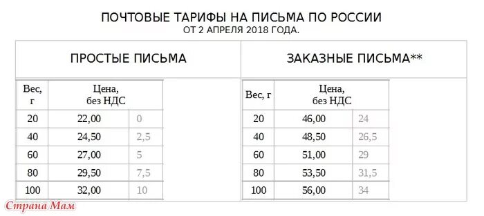 Марки по россии 2024 сколько клеить. Марки на конверт по весу. Сколько марок клеить на конверт. Марки на простые письма по весу. Количество марок по весу.