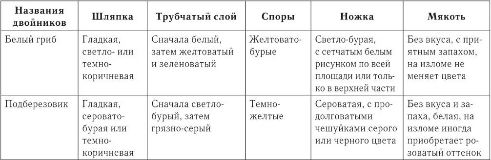 Прочитай описание грибов двойников в учебнике
