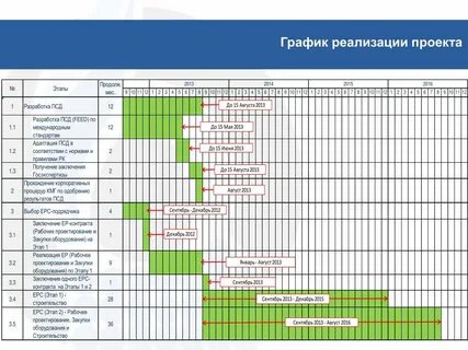 Проект разработанного плана графика
