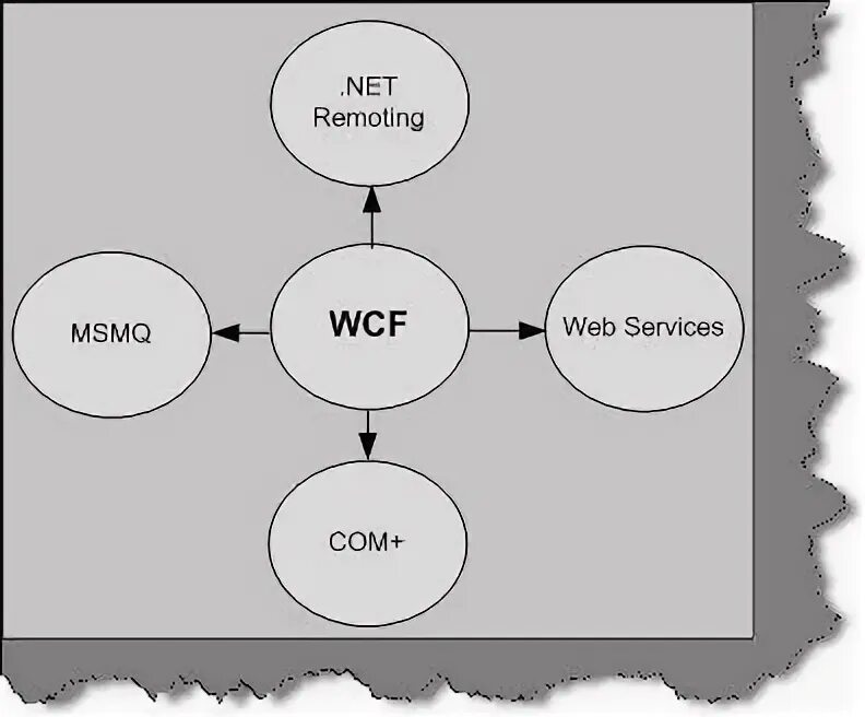 Wcf 1 масло. Wcf. windows communication foundation (wcf). wcf стандарт. cvt wcf-1.
