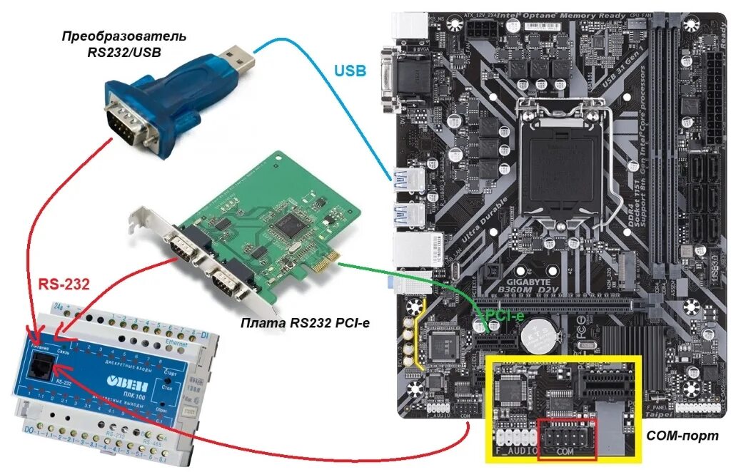 Сетевое подключение usb. Плата RS 485 для ПЛК. Rs232 разъем на материнской плате. Интерфейс связи rs232. RS 232 Интерфейс.