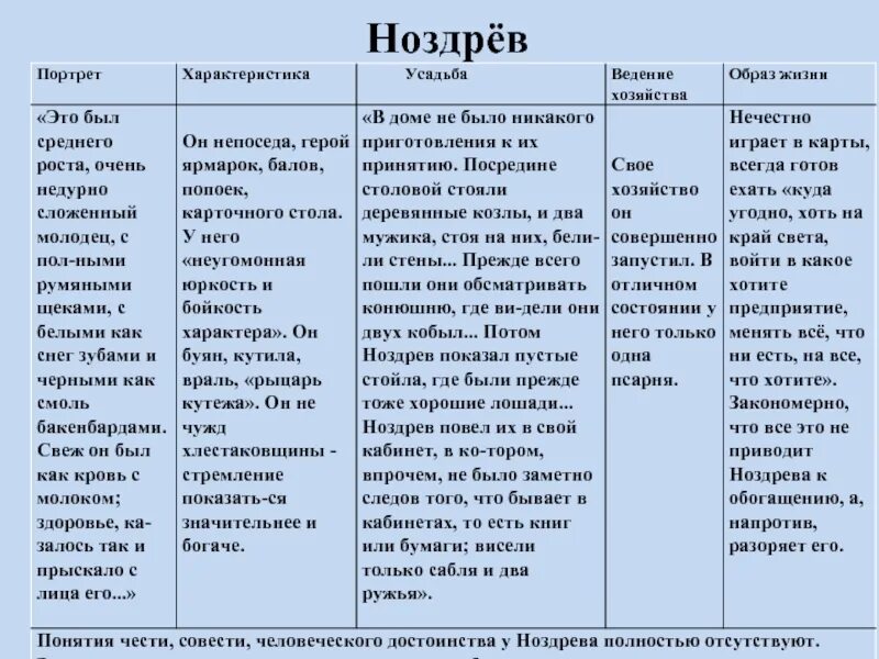 Собакевич отношение к просьбе чичикова. Таблица помещики в мёртвые души ноздрёв. Таблица характеров помещиков мёртвые души. Мертвые души характеристика характеристика помещиков. Галерея помещиков в поэме Гоголя мертвые души таблица Собакевич.