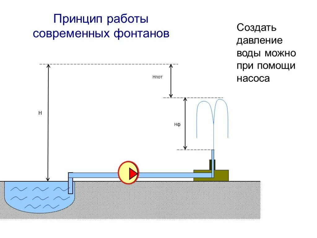 Устройство фонтанов Петергофа схема. Схема устройства фонтана физика 7 класс. Принцип работы фонтана схема. Схема фонтана сообщающиеся сосуды.