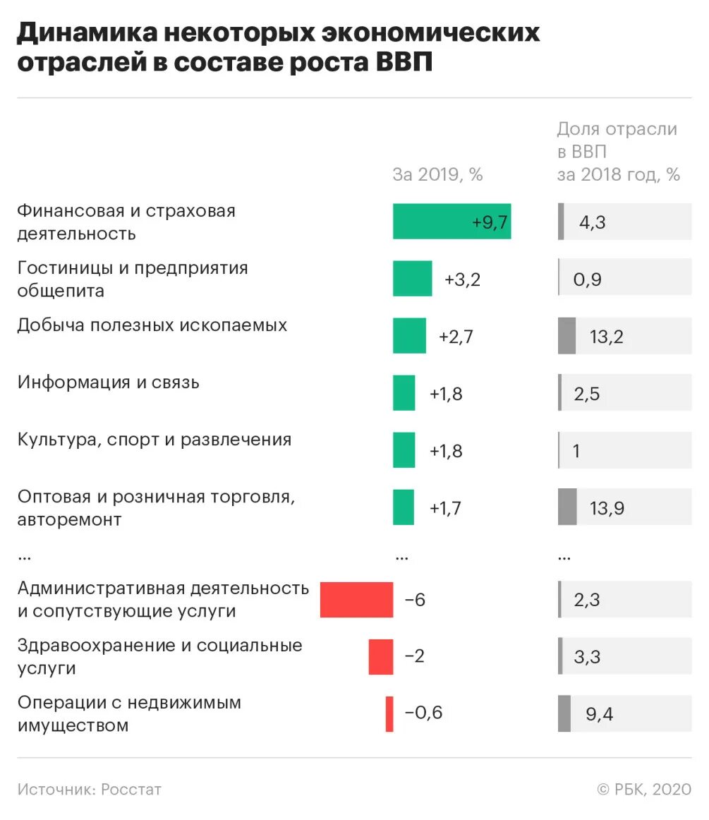 Экономика россии курсовая россия. Отраслевая структура ВВП России 2022. Рост отраслей экономики России по годам. Структура экономики по отраслям. Рост по отраслям экономики России.