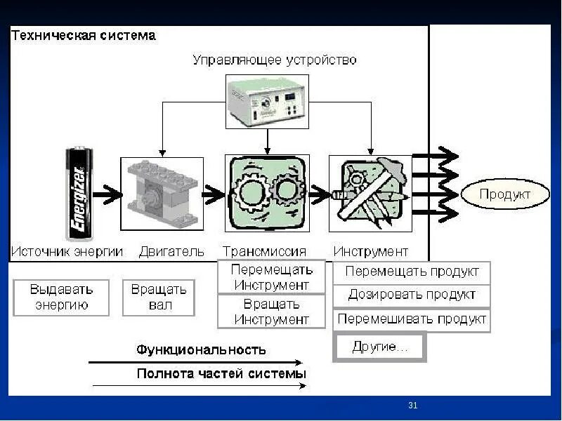 Управление техническими системами технология 9 класс. Техническая система примеры. Схема технической системы. Примеры технологических систем. Техническая система и ее элементы.