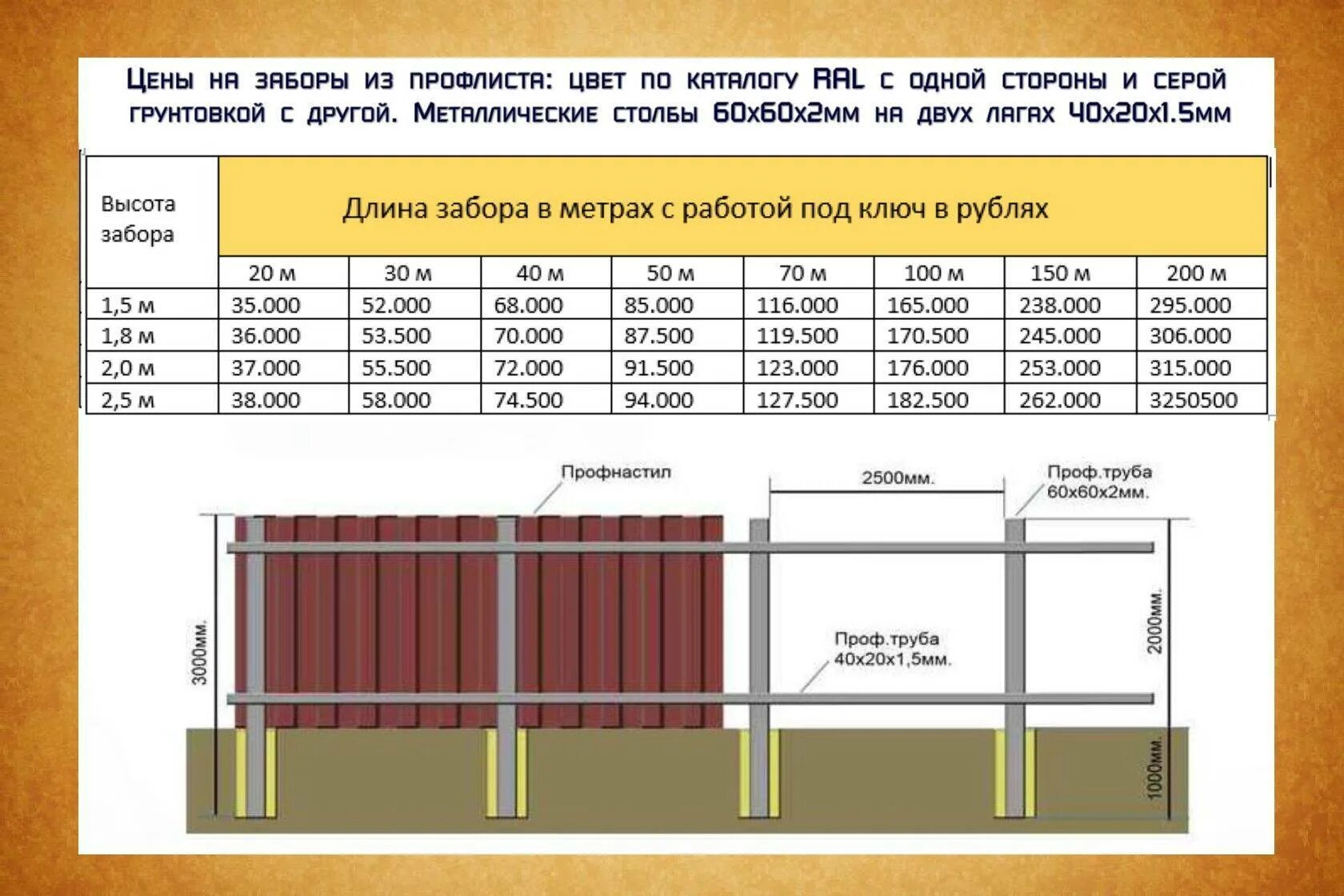 Сколько стоит погонный метр забора за работу. Толщина профлиста для забора высотой 2. Габариты листа профнастила для забора. Толщина трубы для забора из профнастила. Забор из профлиста с металлическими столбами толщина металла.
