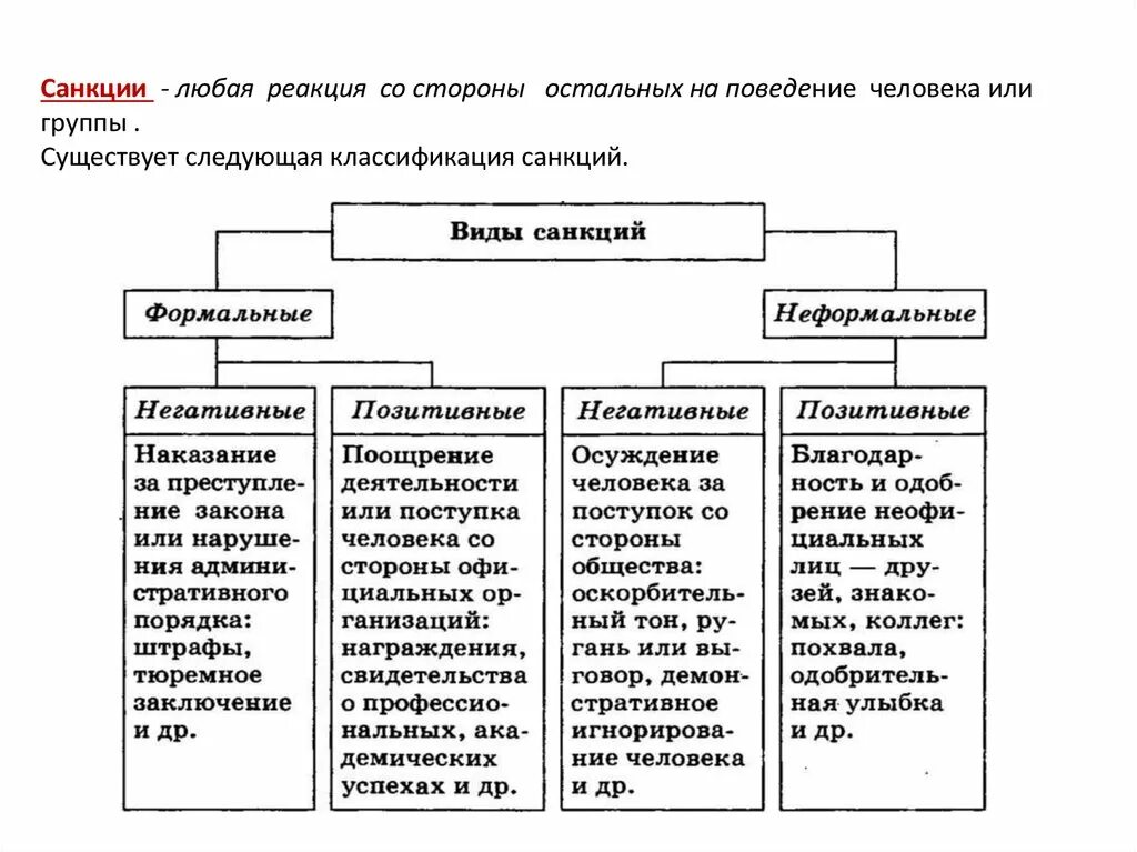 Подобрать примеры санкций. Виды санкций схема. Примеры и виды санкций таблица. Социальные санкции схема. Виды санкций таблица.