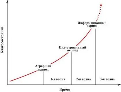 Циклы цивилизации