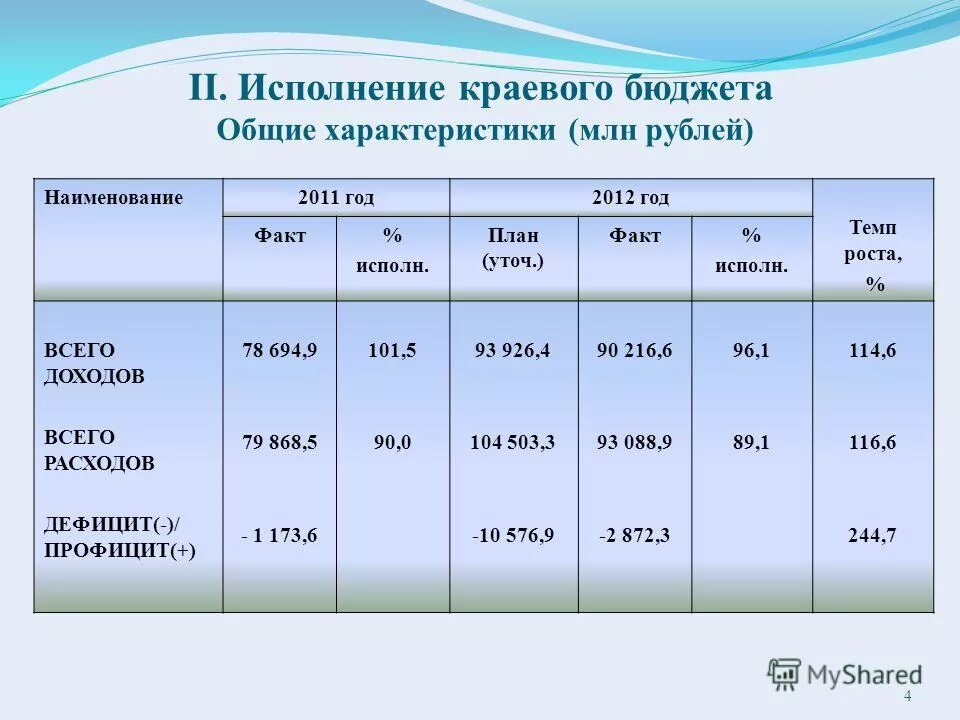 Исполнения регионального бюджета