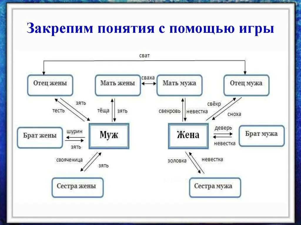 Родственные связи и отношения. Родственные связи кто кому кем приходится таблица. Родственники кто кем приходится схема. Таблица родственников кто кому приходится. Схема родственных отношений.