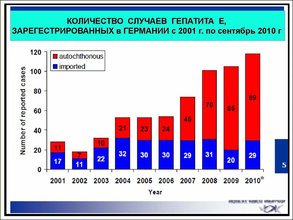 На 15 сколько случаев. Статистика гепатита е в России. Диаграмма гепатита а. Статистика гепатита а. Статистика по гепатиту а и е.