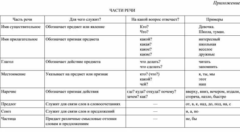 Некий часть речи. Части речи и их признаки таблица. Части речи в русском языке таблица. 10 Частей речи в русском языке таблица. Части речи 6 класс таблица.