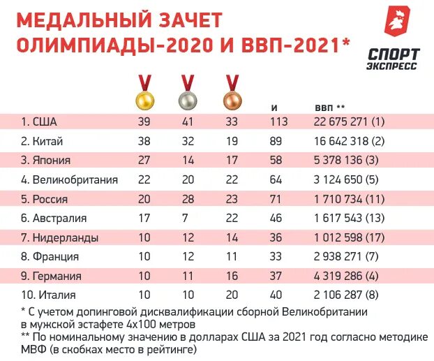 Итоги игр 2020. Зачёт медалей олимпиады 2020. Таблица медалей олимпиады 2021.