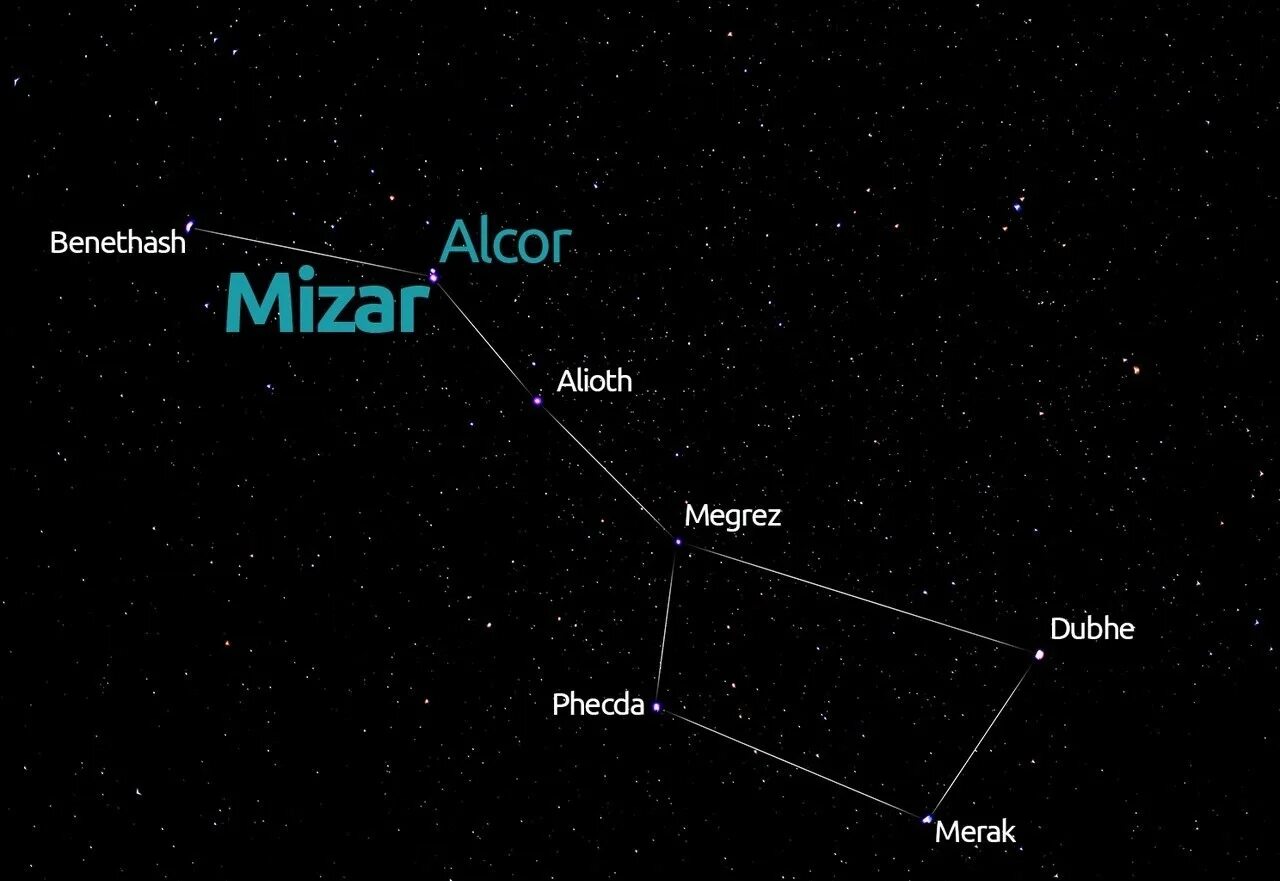 Большая медведица звезда мицару. Большая Медведица Мицар и Алькор. Мицар звезда в созвездии большой медведицы. Мицар и Алькор двойная звезда. Звезда Алькор в созвездии большой медведицы.