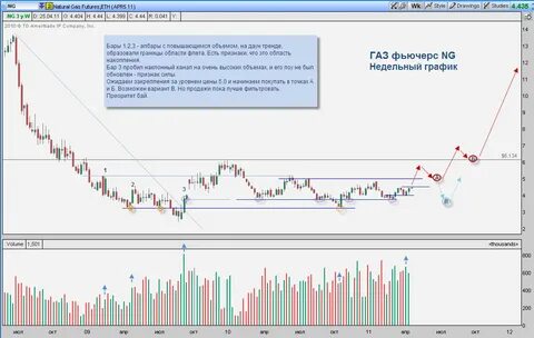 Фьючерс газ форум 5.24