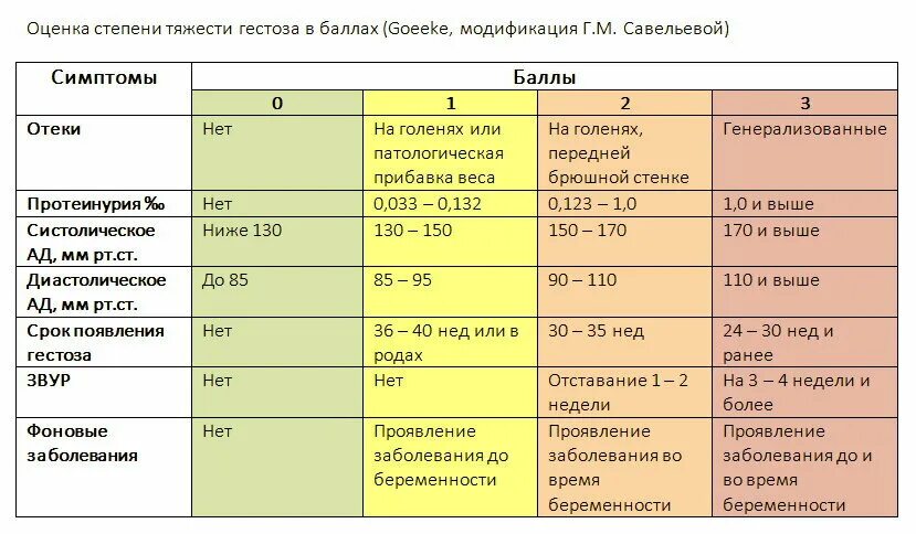 Газы 3 триместр. Степени тяжести позднего гестоза. гестоз при беременности в 3 триместре. оценка степени тяжести гестоза. стадии позднего гестоза у беременных.