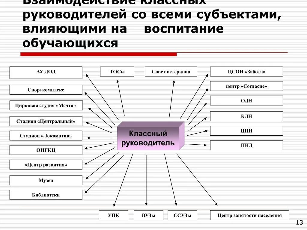 Структура классного руководителя. Схема взаимодействия классного руководителя. схема взаимодействия классного руководителя с сотрудниками оу. кластер классный руководитель. схема работы классного руководителя.