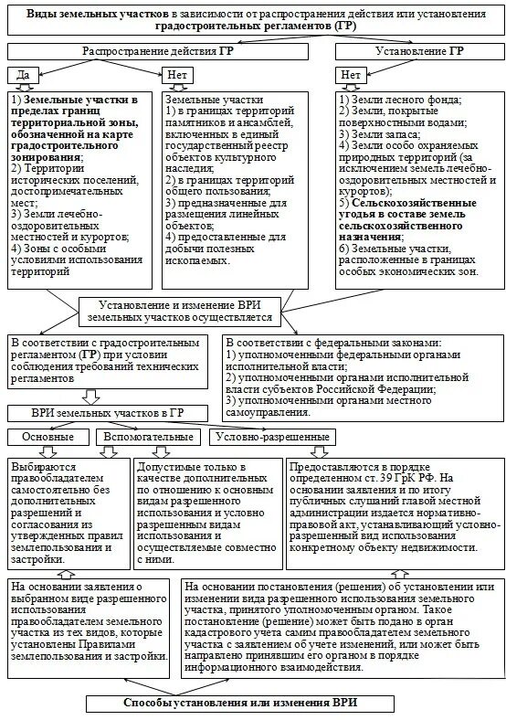 Плата за изменение ври. Целевое Назначение земельного участка и вид разрешенного. Категории земли и виды разрешенного использования таблица. Категории земельных участков и виды разрешенного использования. Категории земель виды разрешенного использования земель.