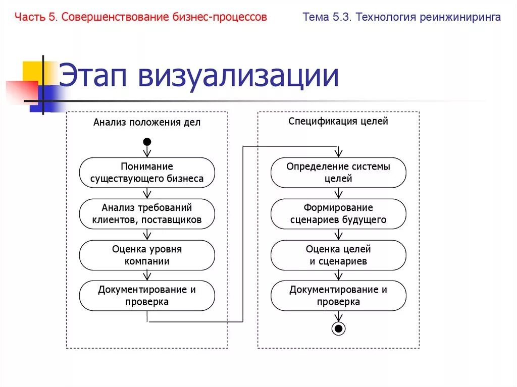 Установите последовательность этапов отображённого на схеме пропесса этапы: 1) С