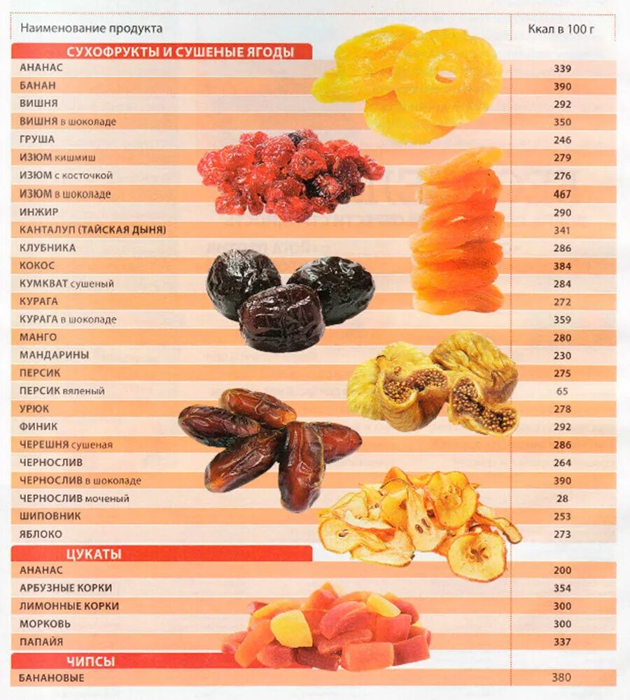 Калорийность сушеных фруктов таблица. Калорийность сухофруктов и орехов таблица на 100. Сухофрукты низкокалорийные таблица. Калорийность сухофруктов таблица на 100 грамм.