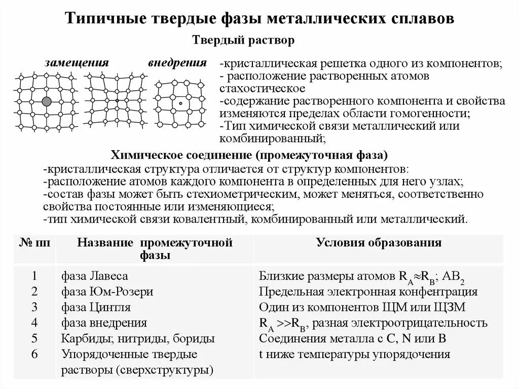 Твердые растворы химические соединения. Промежуточные фазы сплава материаловедение. Фазы металлических сплавов твердый раствор. Фазы металлических сплавов. Кристаллическая фаза металла.