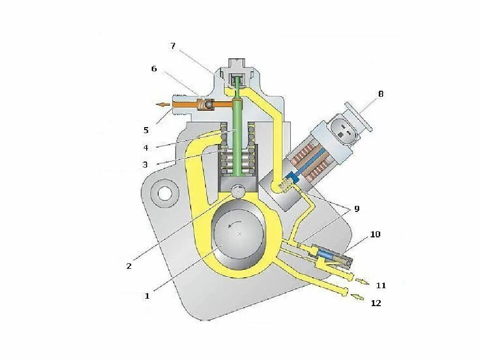 Давление обратного клапана тнвд. Топливная система дизельного двигателя common rail. топливный насос высокого давления дизельного двигателя. клапан низкого давлениятнвд комон реил. неисправности топливной аппаратуры дизелей.