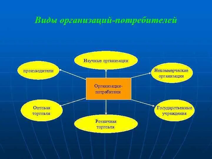 Организации потребители. Потребители организации. Типы организаций. Типы предприятий-потребителей. Типы организованных потребителей..