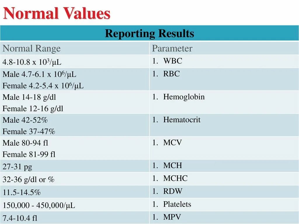 RBC normal range. WBC normal range. MCHC normal range. Hematocrit normal range.